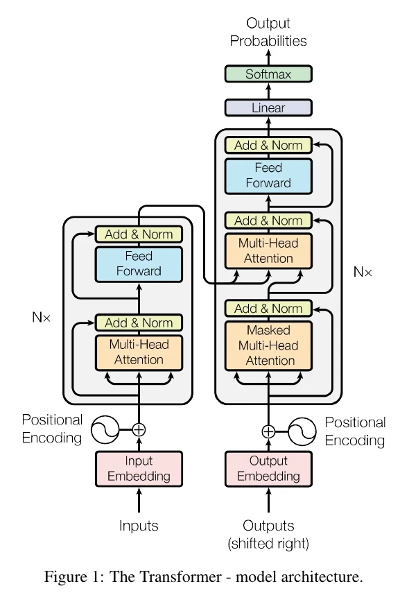Figure 1 from Attention Is All You Need. The encoder is on the left and the decoder is on the right.